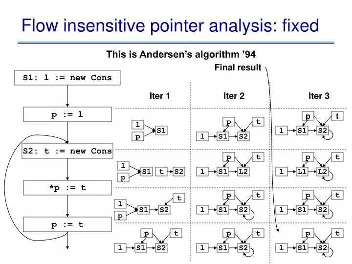 flow insensitive pointer analysis fixed