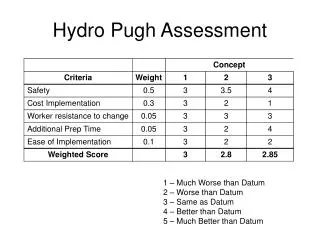 Hydro Pugh Assessment