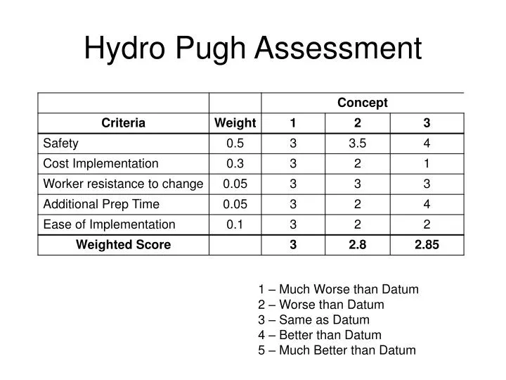 hydro pugh assessment