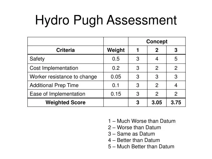 hydro pugh assessment