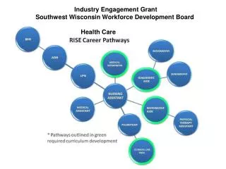 Industry Engagement Grant Southwest Wisconsin Workforce Development Board