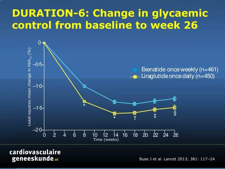 duration 6 change in glycaemic control from baseline to week 26
