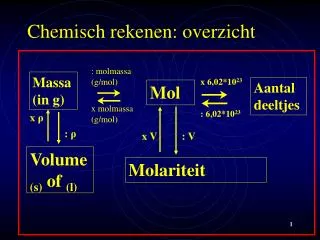chemisch rekenen overzicht