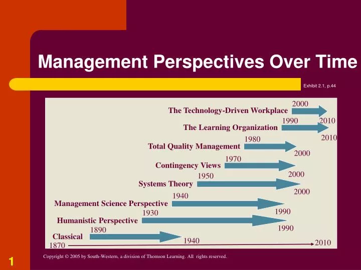 management perspectives over time