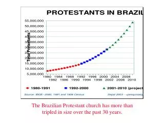The Brazilian Protestant church has more than tripled in size over the past 30 years.