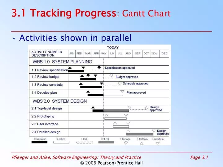 3 1 tracking progress gantt chart