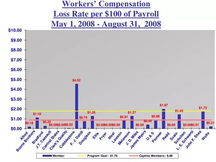 workers compensation loss rate per 100 of payroll may 1 2008 august 31 2008