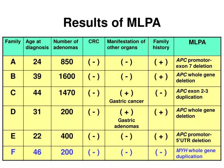 results of mlpa