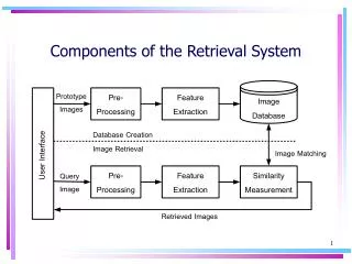 Components of the Retrieval System