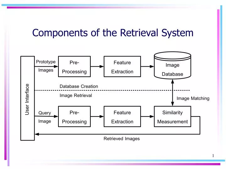 components of the retrieval system