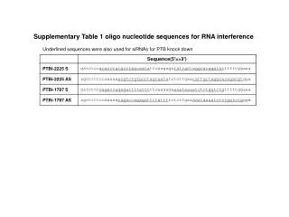 Supplementary Table 1 oligo nucleotide sequences for RNA interference