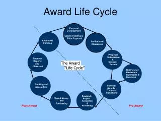 Award Life Cycle
