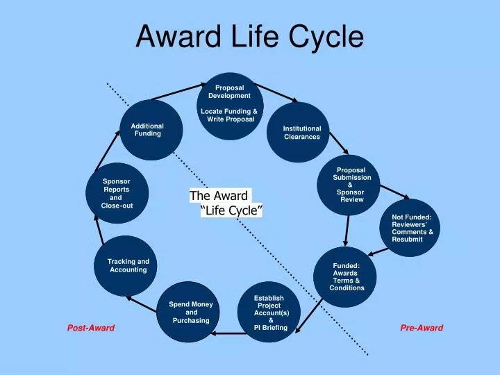 award life cycle