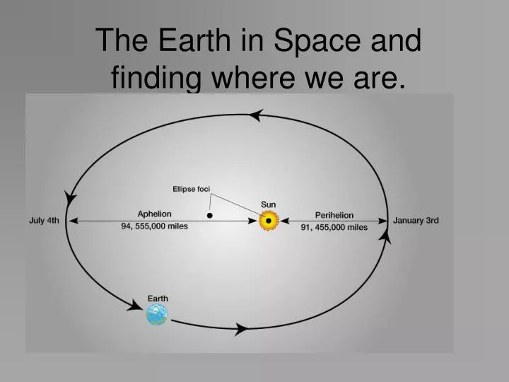 the earth in space and finding where we are