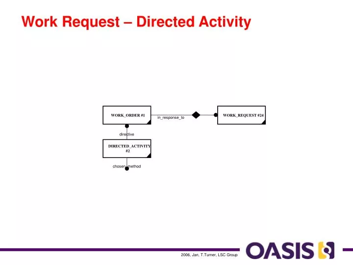 work request directed activity