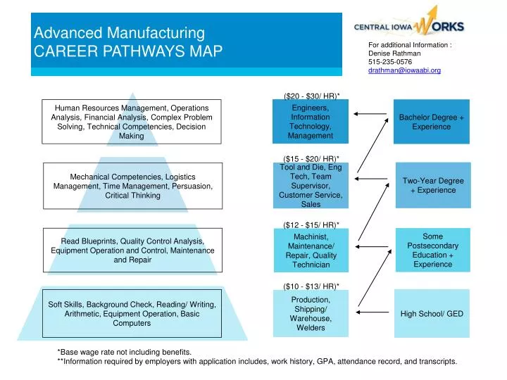 advanced manufacturing career pathways map