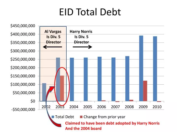 eid total debt