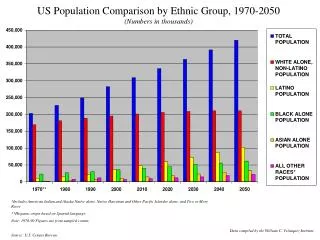 US Population Comparison by Ethnic Group, 1970-2050 (Numbers in thousands)