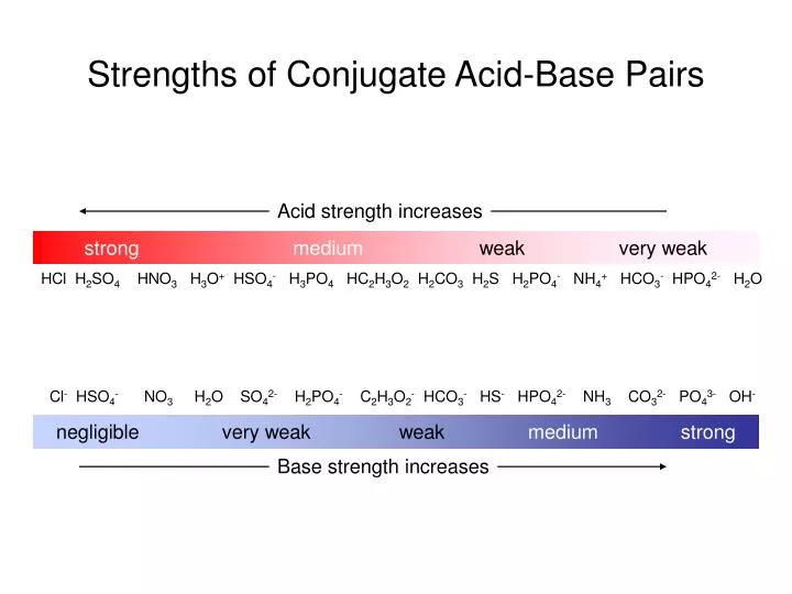 strengths of conjugate acid base pairs