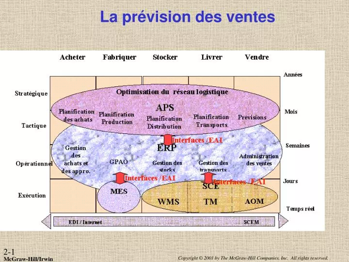 la pr vision des ventes