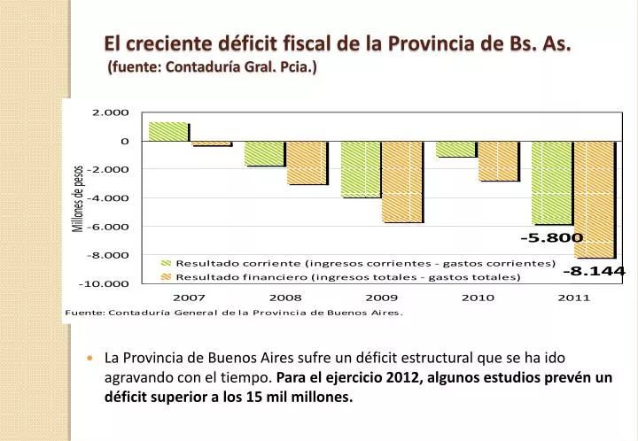 el creciente d ficit fiscal de la provincia de bs as fuente contadur a gral pcia