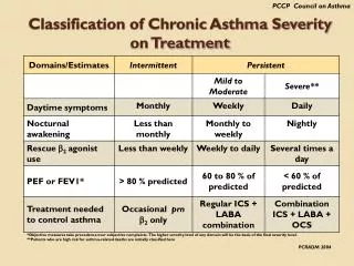 Classification of Chronic Asthma Severity on Treatment