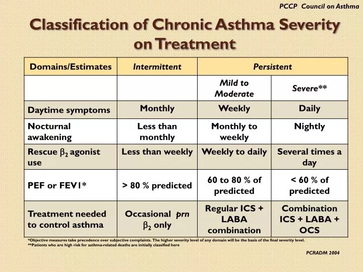 classification of chronic asthma severity on treatment