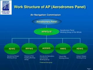 Work Structure of AP (Aerodromes Panel)