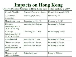 Impacts on Hong Kong