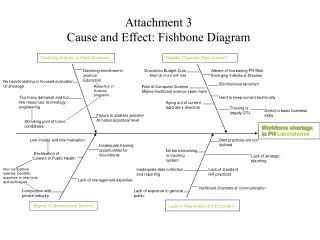 Attachment 3 Cause and Effect: Fishbone Diagram