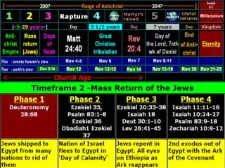 Timeframe 2 -Mass Return of the Jews