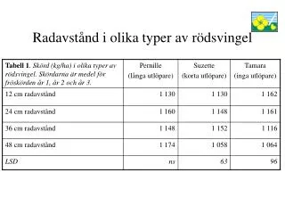 radavst nd i olika typer av r dsvingel