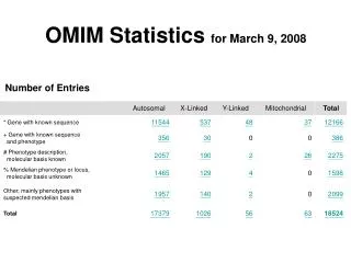 OMIM Statistics for March 9, 2008