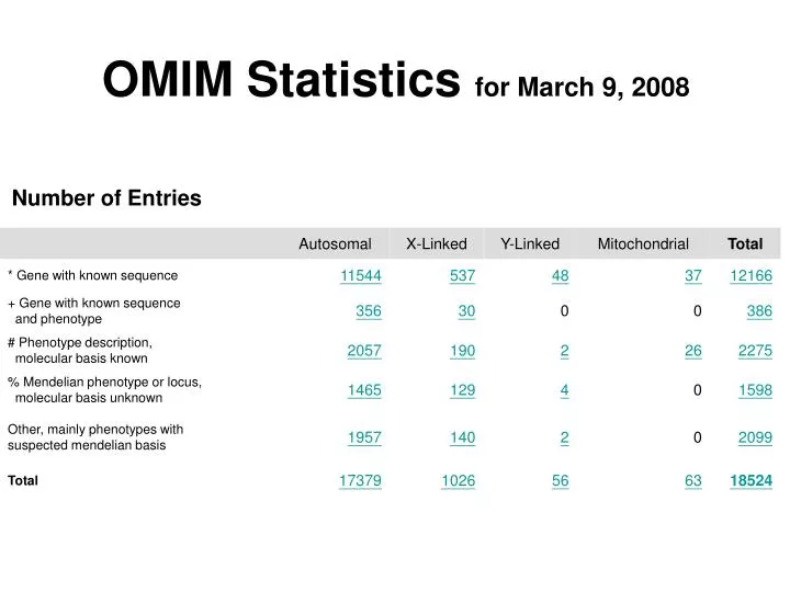 omim statistics for march 9 2008