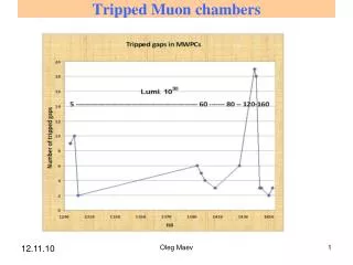 Tripped Muon chambers