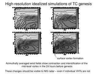 High-resolution idealized simulations of TC genesis