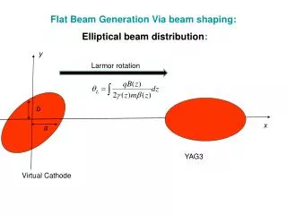Flat Beam Generation Via beam shaping: Elliptical beam distribution :