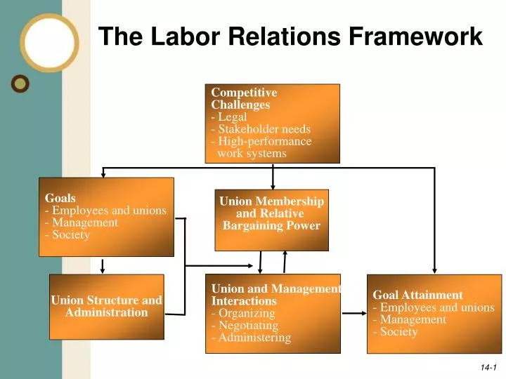 the labor relations framework