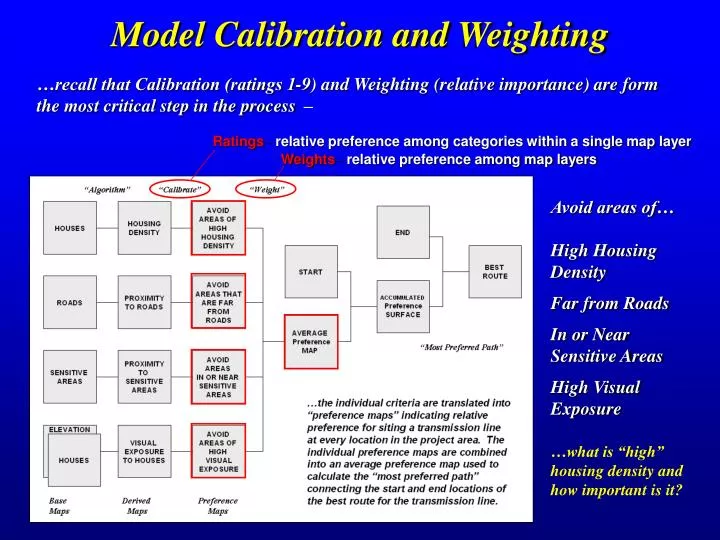 model calibration and weighting