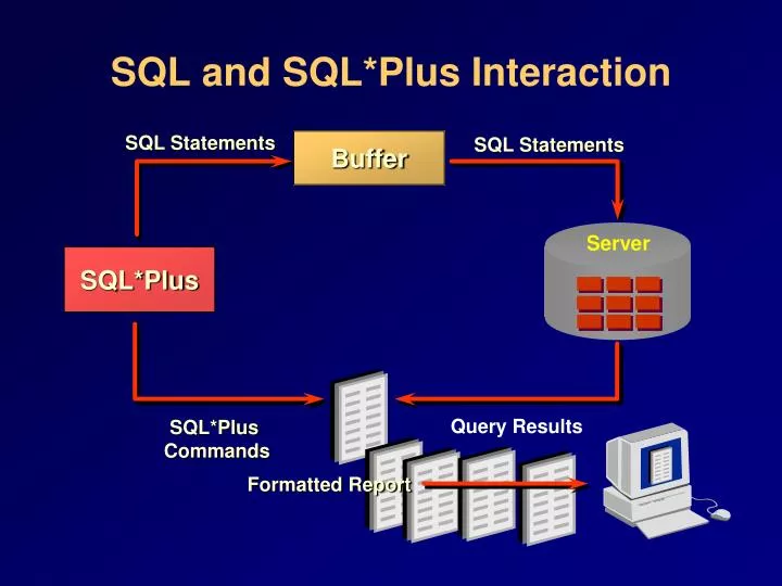 sql and sql plus interaction
