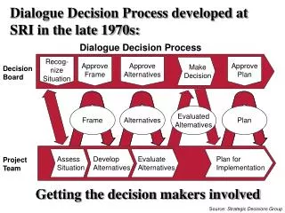 Dialogue Decision Process developed at SRI in the late 1970s: