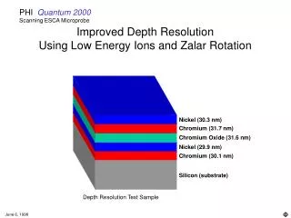 Improved Depth Resolution Using Low Energy Ions and Zalar Rotation