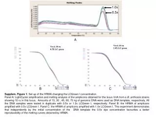 Supplem. Figure 1 : Set up of the HRMA changing the LCGreen I concentration.