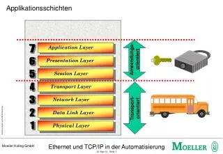 applikationsschichten