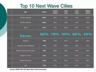 Top 10 Next Wave Cities