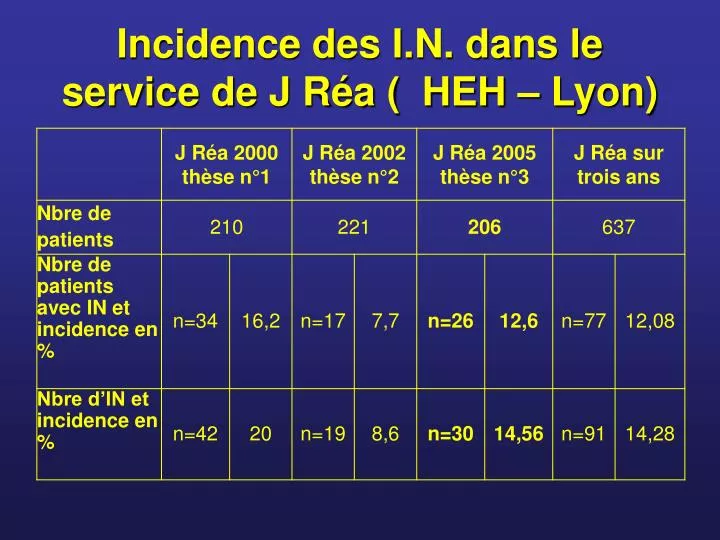 incidence des i n dans le service de j r a heh lyon