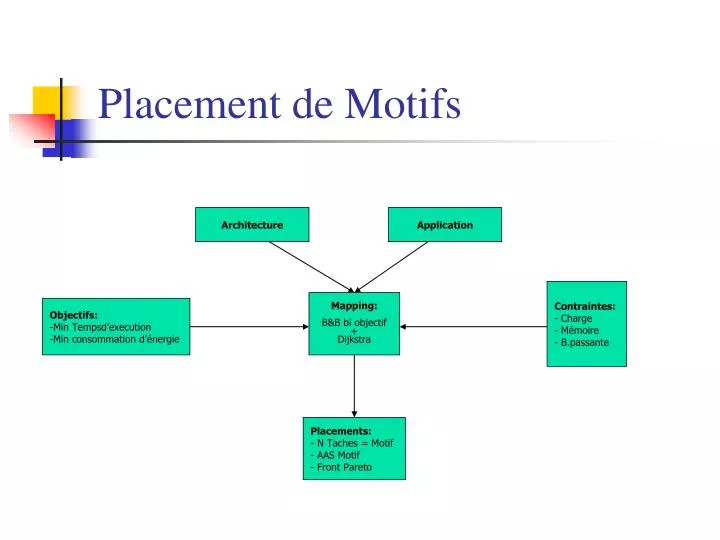 placement de motifs