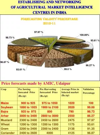 Price forecasts made by AMIC, Udaipur
