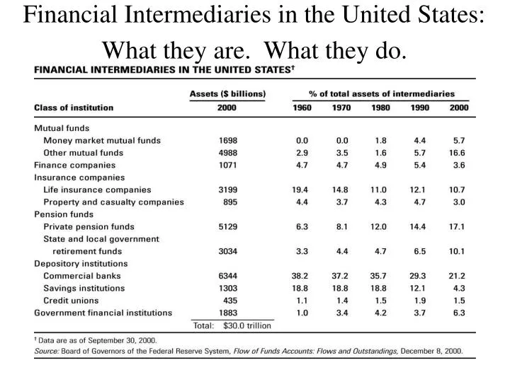 financial intermediaries in the united states what they are what they do