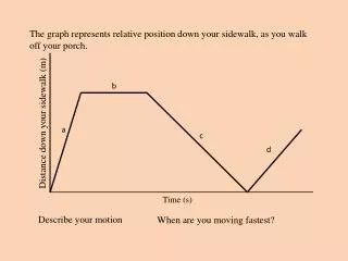 The graph represents relative position down your sidewalk, as you walk off your porch.